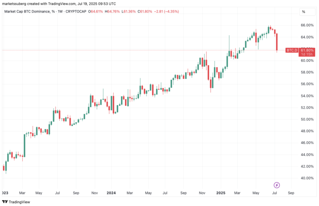 نمودار هفتگی دامیننس بیت کوین - منبع: TradingView
